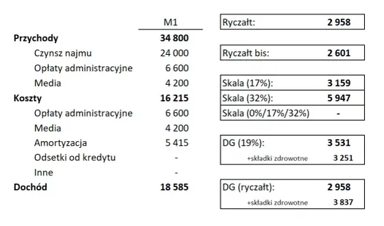 Jaki ryczałt za wynajem mieszkania - uniknij wysokich podatków